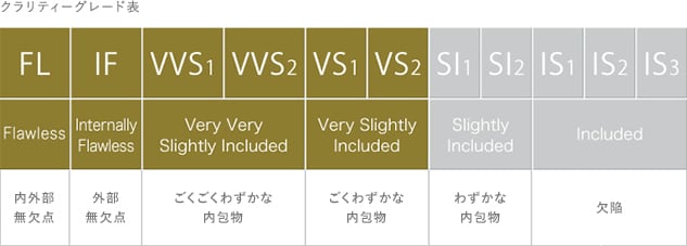 クラリティーグレード表