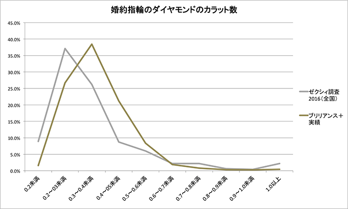 婚約指輪のダイヤモンドのカラット数