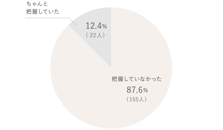 彼女の左手薬指のサイズを把握している男性の割合を示したグラフ