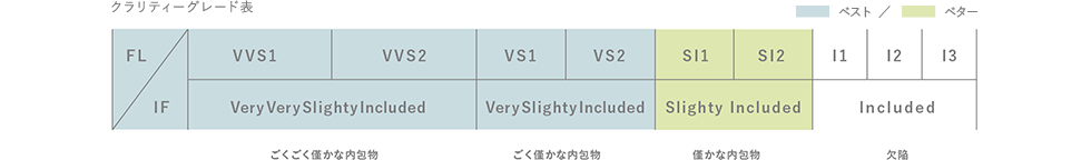 クラリティーグレード表