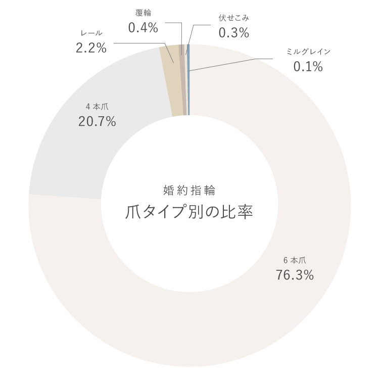 爪タイプ別人気ランキング