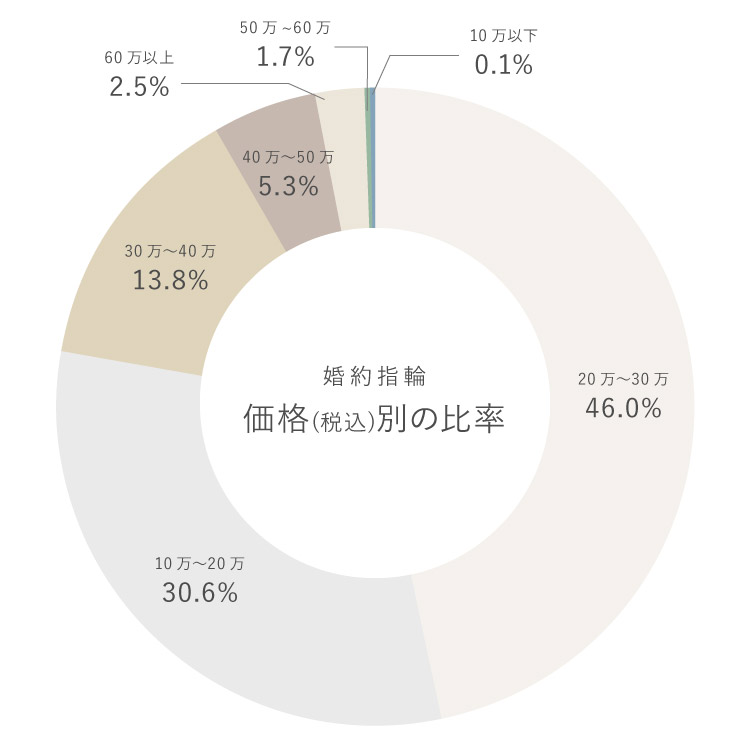 価格帯別人気ランキング