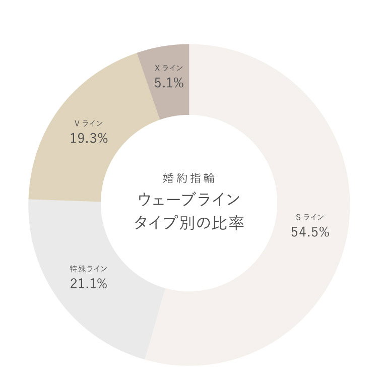 ウェーブラインタイプ別人気ランキング