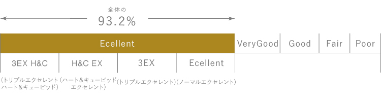 ダイヤモンドのカット別比率表
