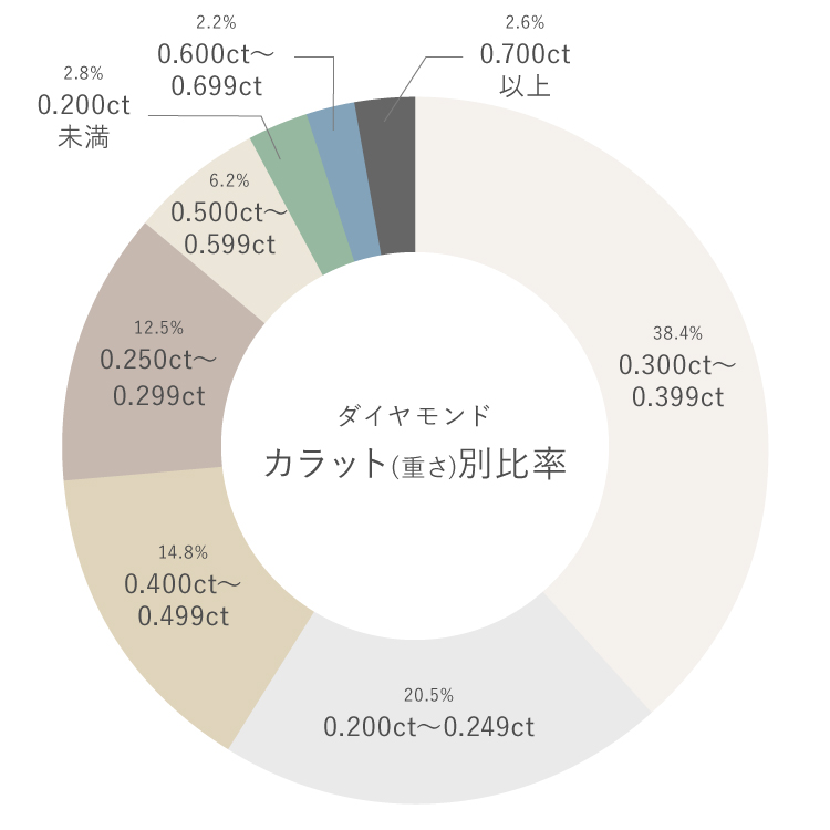 婚約指輪のダイヤモンド人気カラット別比率