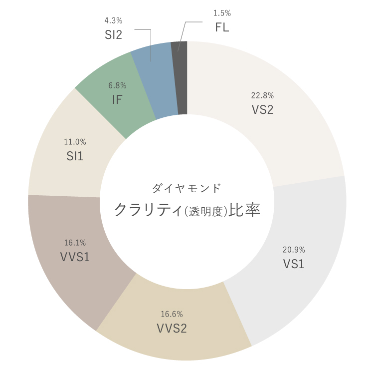 ダイヤモンドのクラリティ別比率