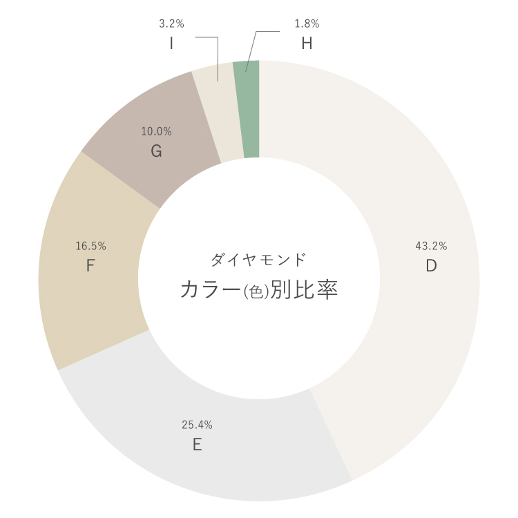 ダイヤモンドのカラー別比率