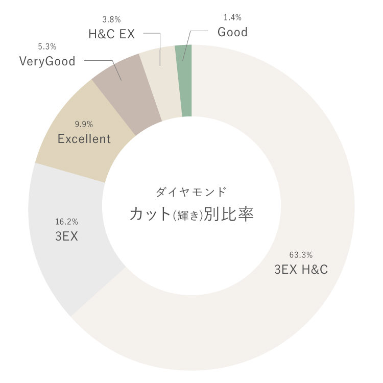 ダイヤモンドのカット別比率