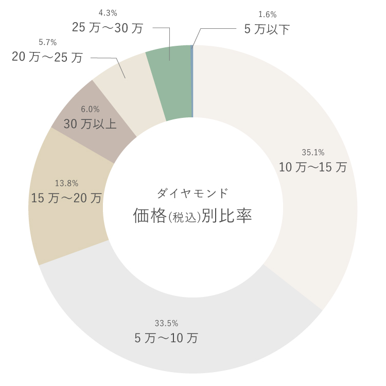 ダイヤモンドの価格別比率