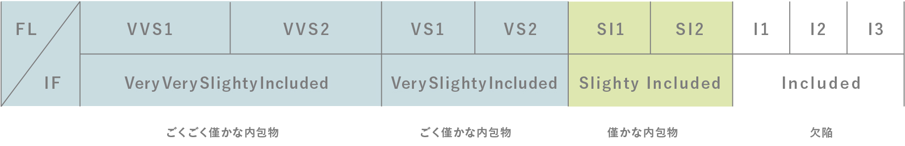クラリティのグレード