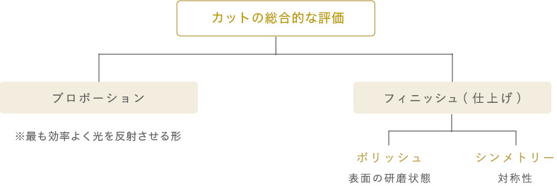 カットグレードの要素